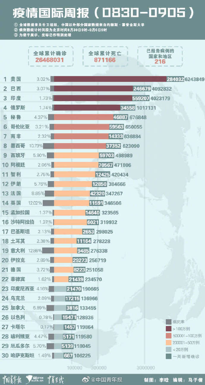 疫情国际周报：巴西印度确诊病例均超400万 欧洲感染率回到3月水平